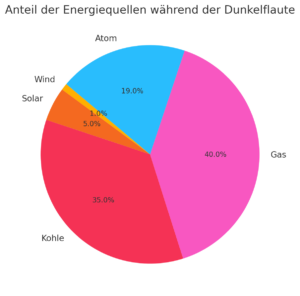 Anteil erneuerbarer bei Dunkelflaute