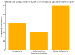 Sparpotential speicher