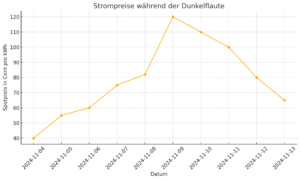 Strompreise explodieren